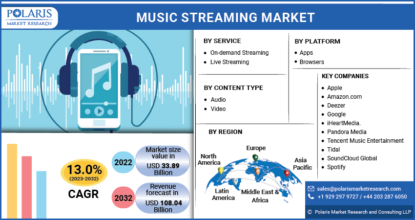 Music Streaming Market Share, Size